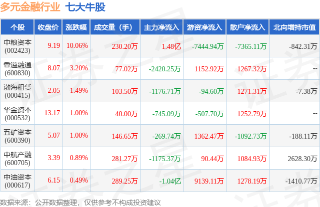 1月31日多元金融行业七大牛股一览