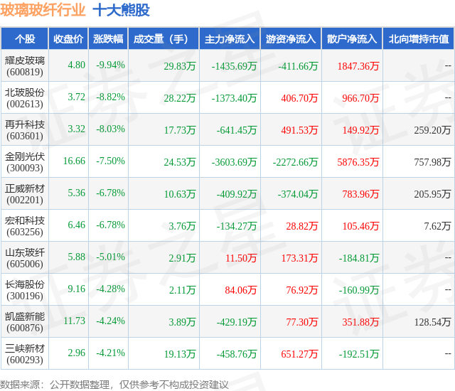 1月31日玻璃玻纤行业十大熊股一览