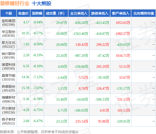 1月31日装修建材行业十大熊股一览