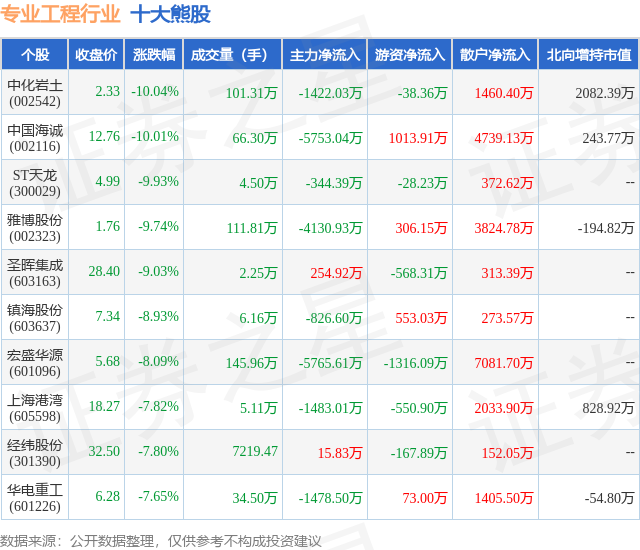 1月31日专业工程行业十大熊股一览