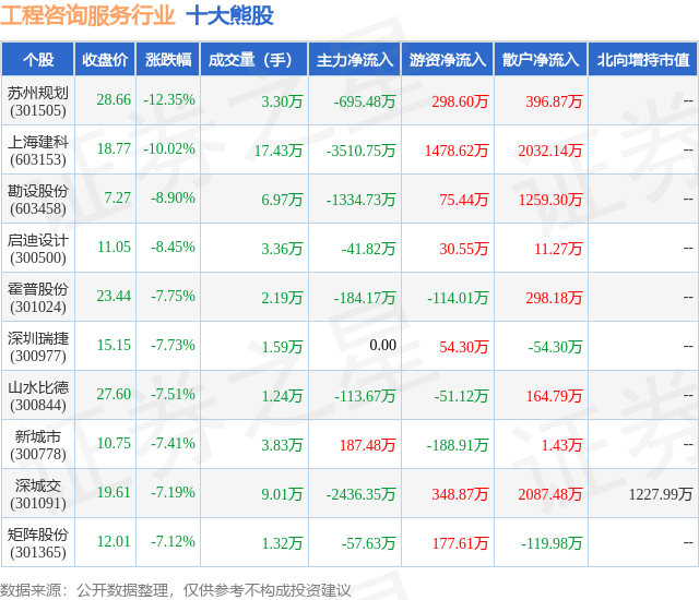 1月31日工程咨询服务行业十大熊股一览