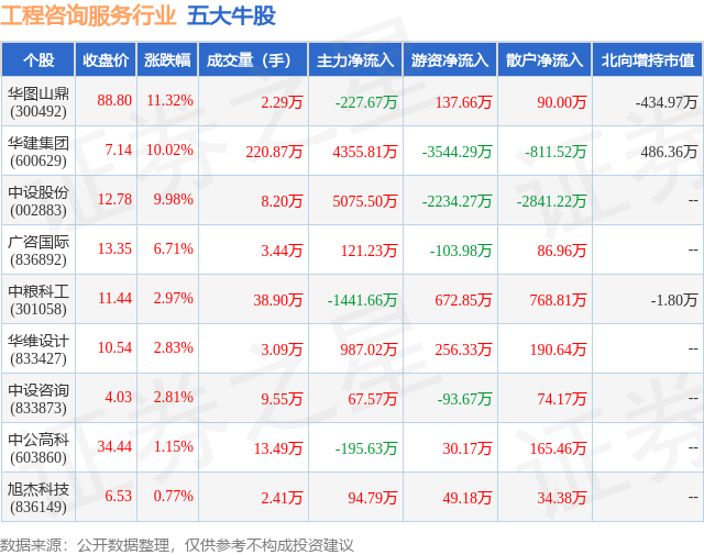 1月31日工程咨询服务行业五大牛股一览