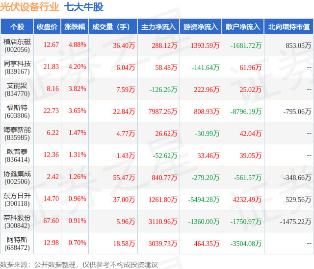 1月31日光伏设备行业七大牛股一览