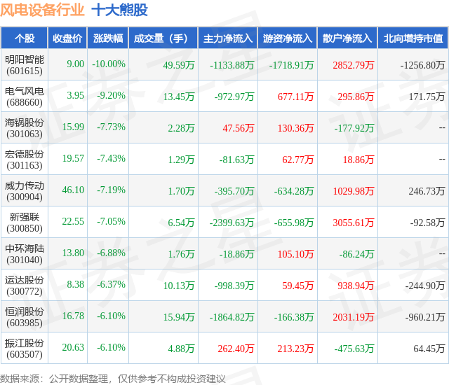 1月31日风电设备行业十大熊股一览