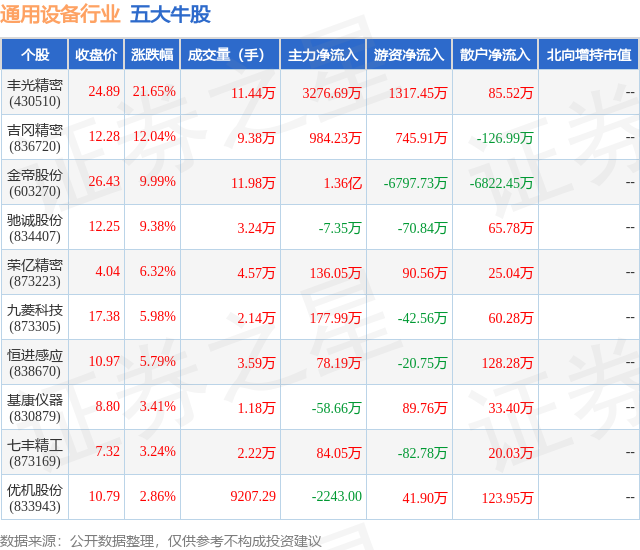 1月31日通用设备行业五大牛股一览
