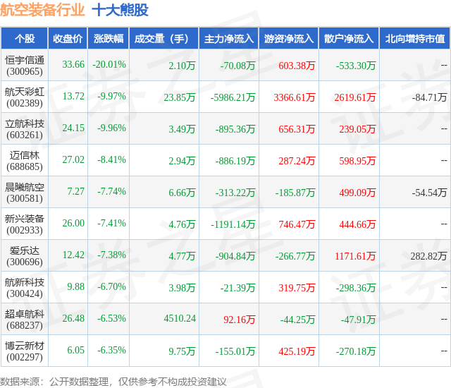1月31日航空装备行业十大熊股一览