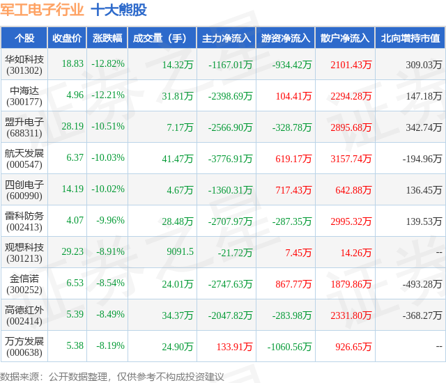 1月31日军工电子行业十大熊股一览