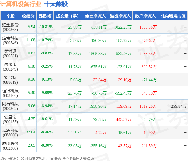 1月31日计算机设备行业十大熊股一览