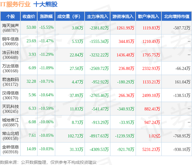 1月31日IT服务行业十大熊股一览