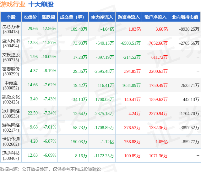 1月31日游戏行业十大熊股一览