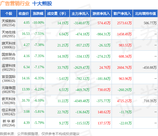 1月31日广告营销行业十大熊股一览