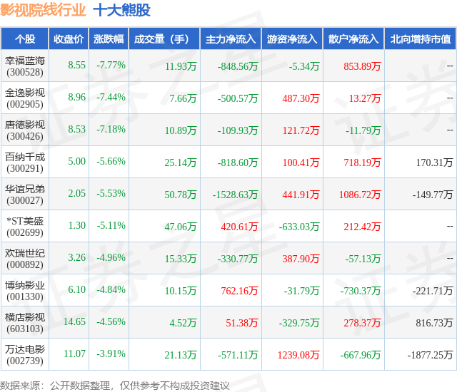 1月31日影视院线行业十大熊股一览