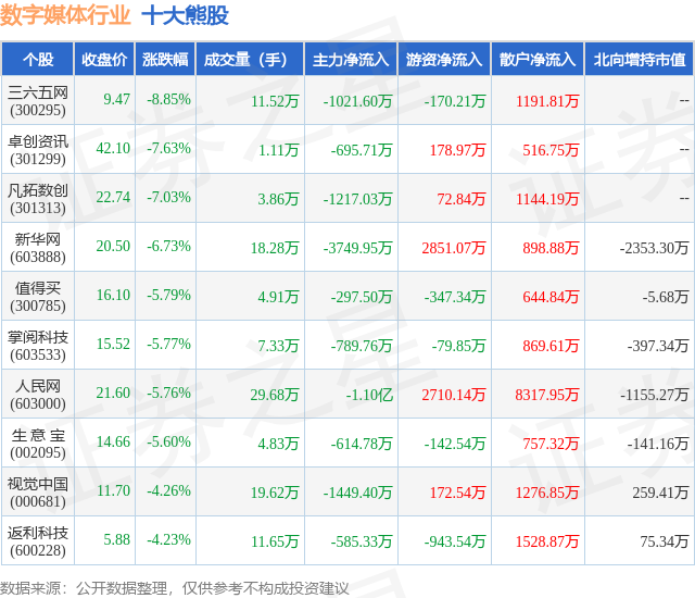 1月31日数字媒体行业十大熊股一览