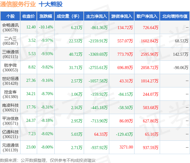 1月31日通信服务行业十大熊股一览