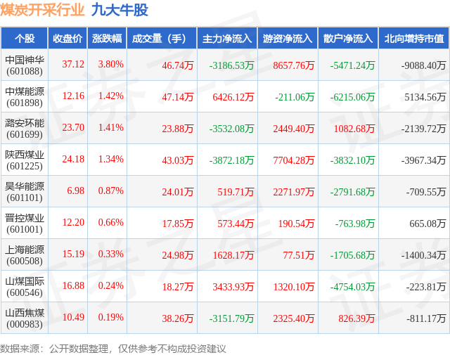 1月31日煤炭开采行业九大牛股一览