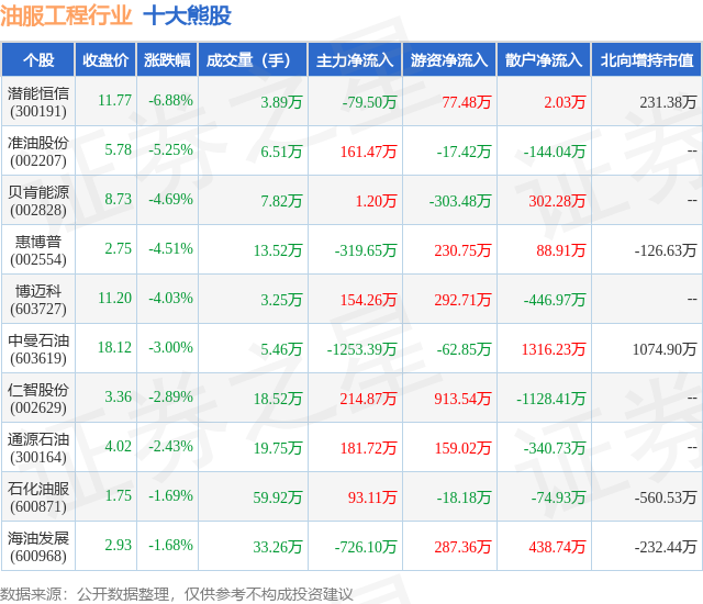 1月31日油服工程行业十大熊股一览