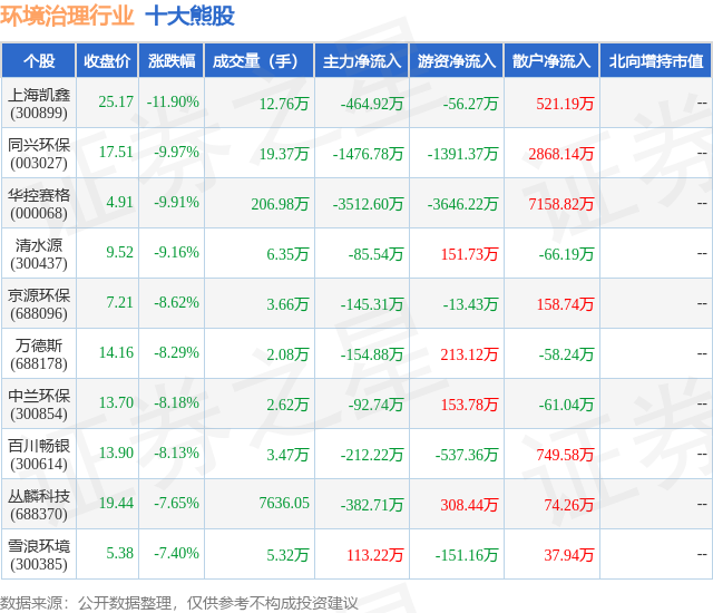 1月31日环境治理行业十大熊股一览