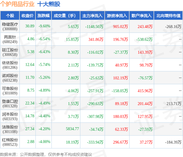 1月31日个护用品行业十大熊股一览