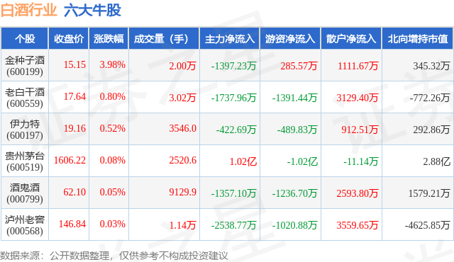 2月1日白酒行业六大牛股一览