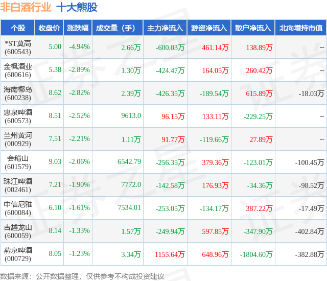 2月1日非白酒行业十大熊股一览