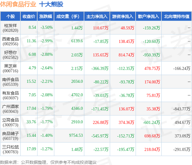 2月1日休闲食品行业十大熊股一览