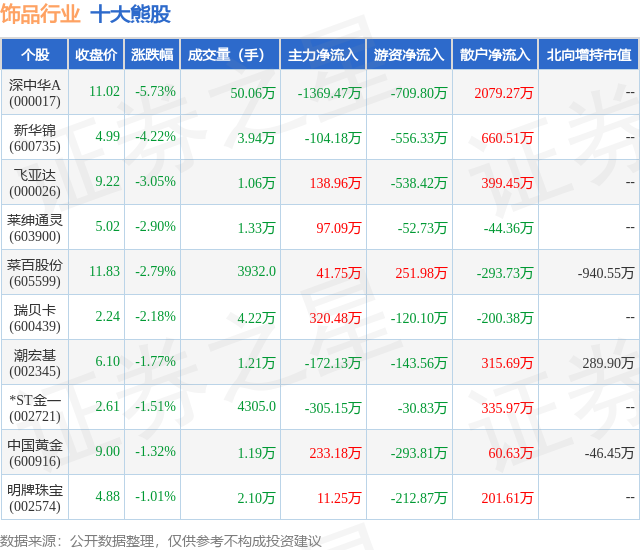 2月1日饰品行业十大熊股一览