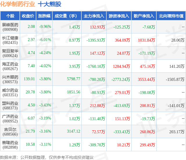 2月1日化学制药行业十大熊股一览