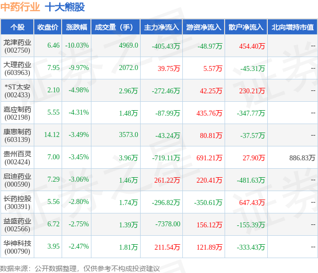 2月1日中药行业十大熊股一览