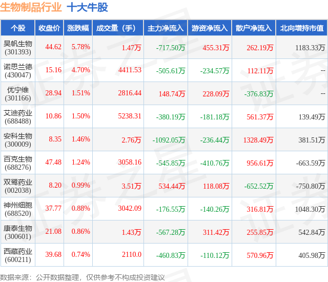 2月1日生物制品行业十大牛股一览