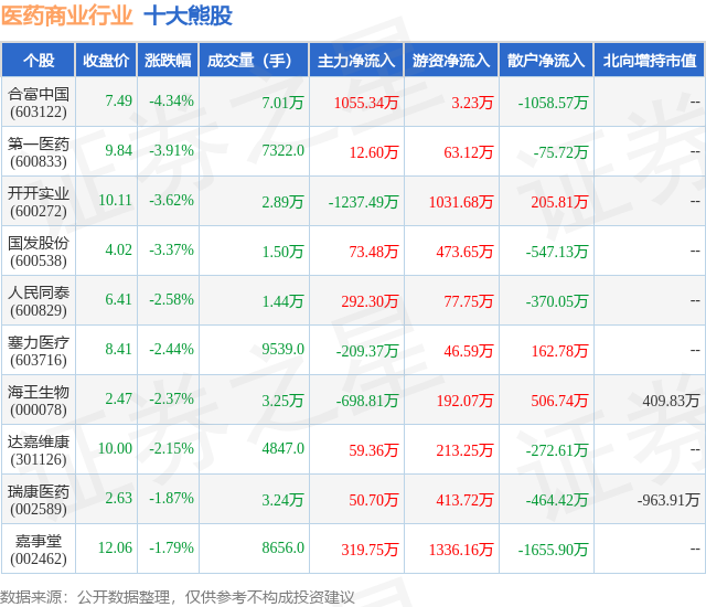 2月1日医药商业行业十大熊股一览