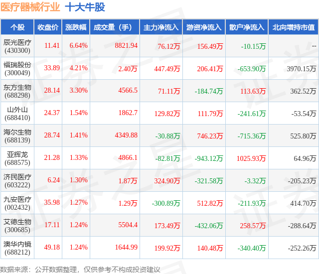 2月1日医疗器械行业十大牛股一览