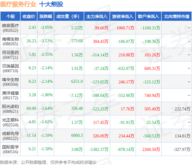 2月1日医疗服务行业十大熊股一览