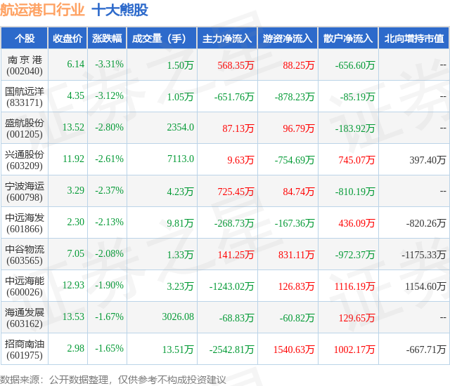 2月1日航运港口行业十大熊股一览
