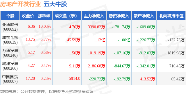 2月1日房地产开发行业五大牛股一览