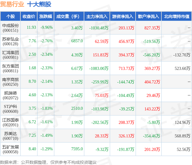 2月1日贸易行业十大熊股一览