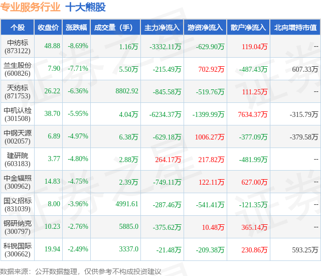 2月1日专业服务行业十大熊股一览