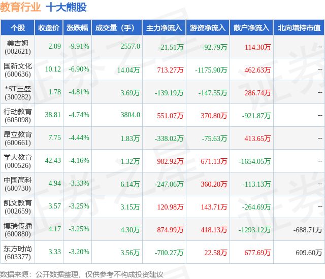 2月1日教育行业十大熊股一览