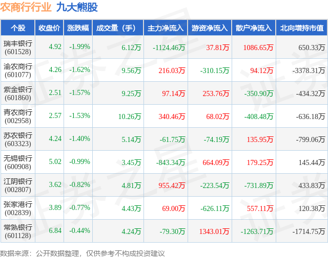 2月1日农商行行业九大熊股一览