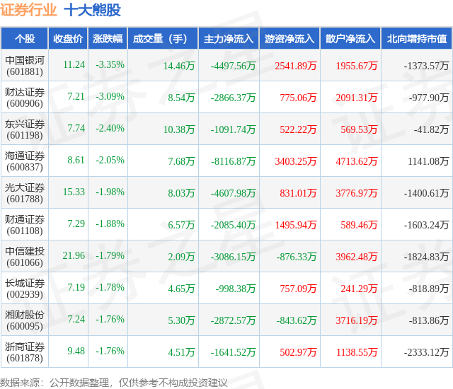 2月1日证券行业十大熊股一览