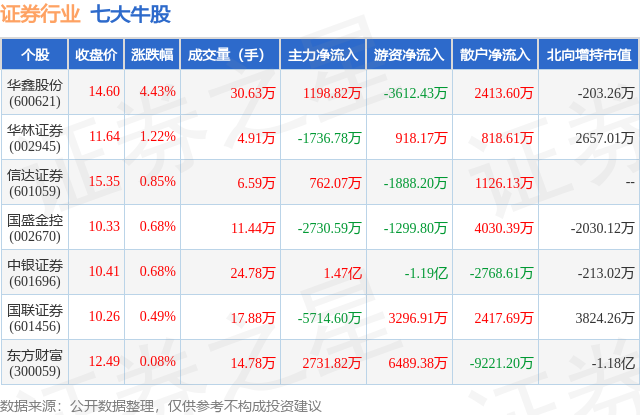 2月1日证券行业七大牛股一览