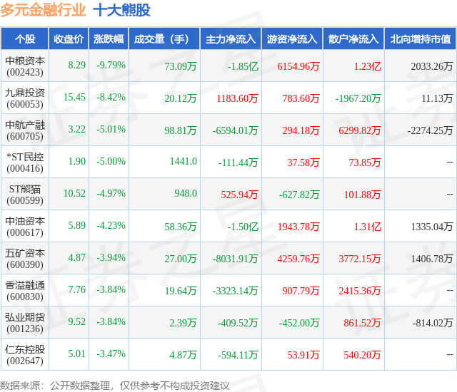 2月1日多元金融行业十大熊股一览