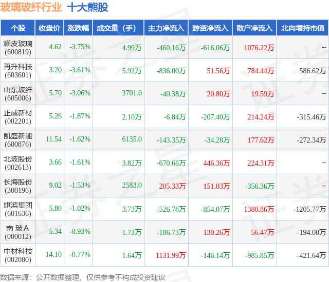 2月1日玻璃玻纤行业十大熊股一览