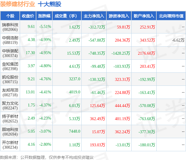2月1日装修建材行业十大熊股一览