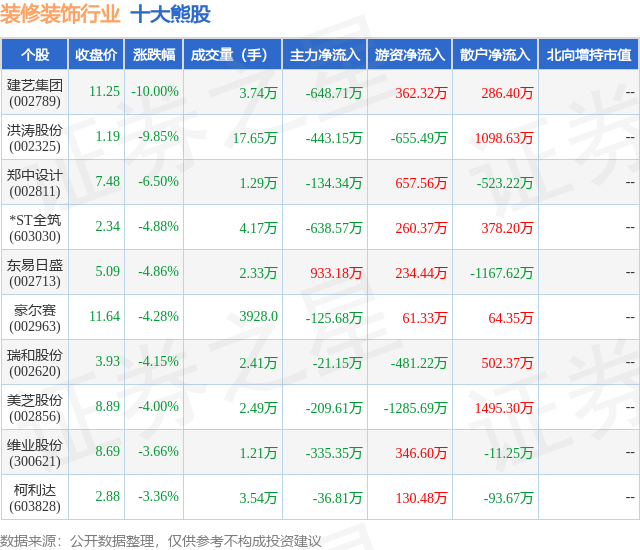 2月1日装修装饰行业十大熊股一览