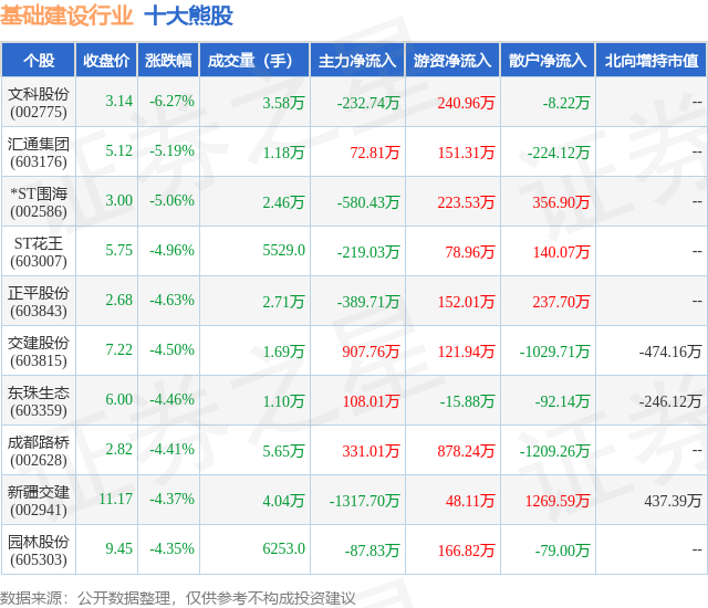 2月1日基础建设行业十大熊股一览