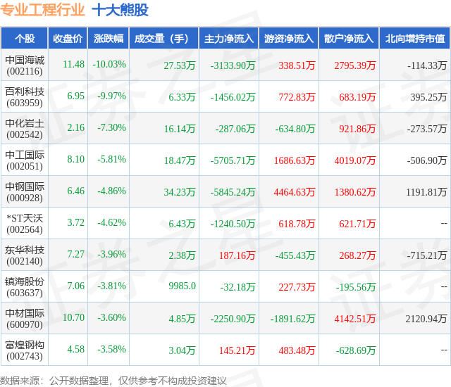 2月1日专业工程行业十大熊股一览