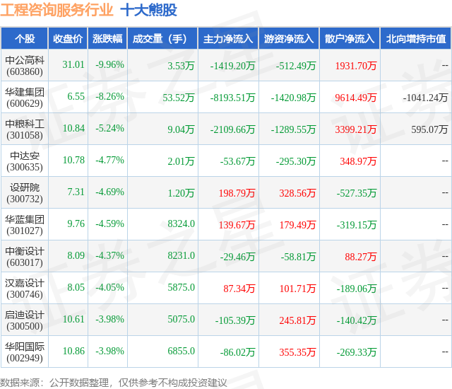 2月1日工程咨询服务行业十大熊股一览