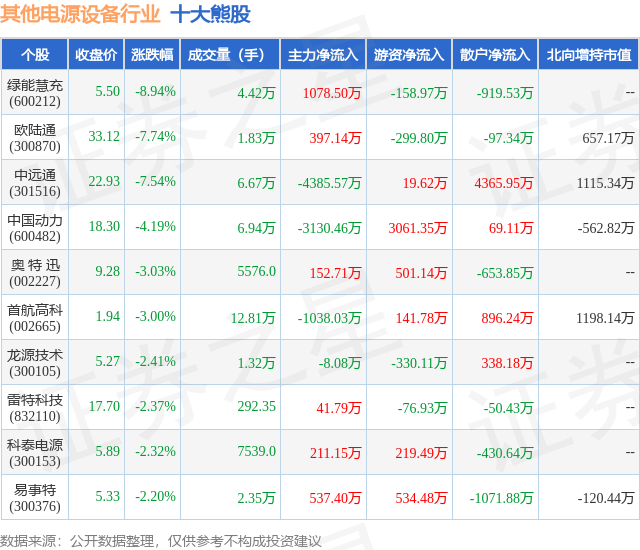 2月1日其他电源设备行业十大熊股一览