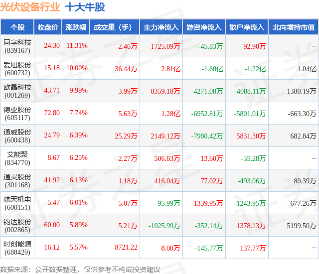 2月1日光伏设备行业十大牛股一览