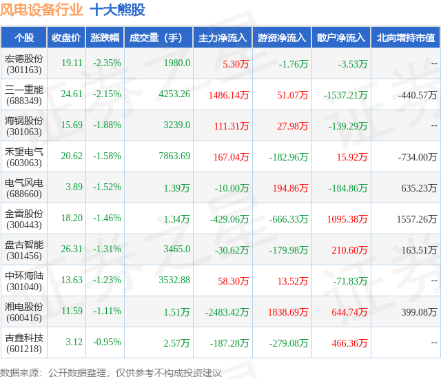 2月1日风电设备行业十大熊股一览